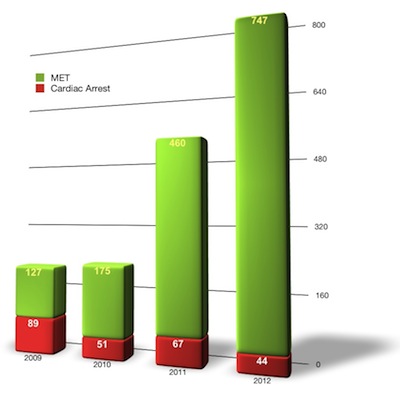 MET and cardiac arrest calls by annual totals